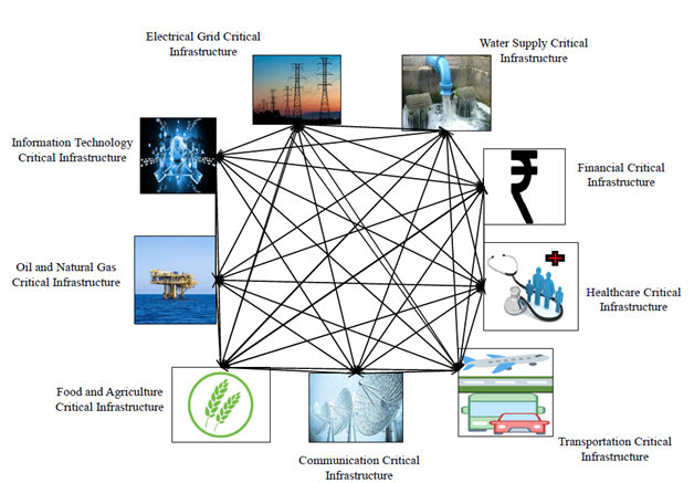 Critical Infrastructure Protection